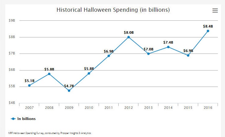 History of Halloween and HalloweenSpending2016