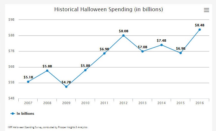 NRF 2016 Halloween Spending chart